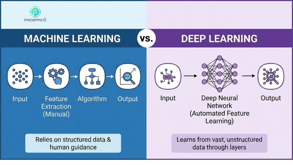 Difference Between Machine Learning and Deep Learning: A Complete Guide
